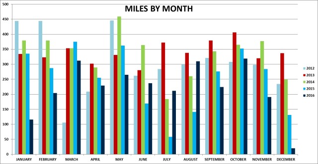 miles-by-month