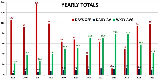 yearly-totals